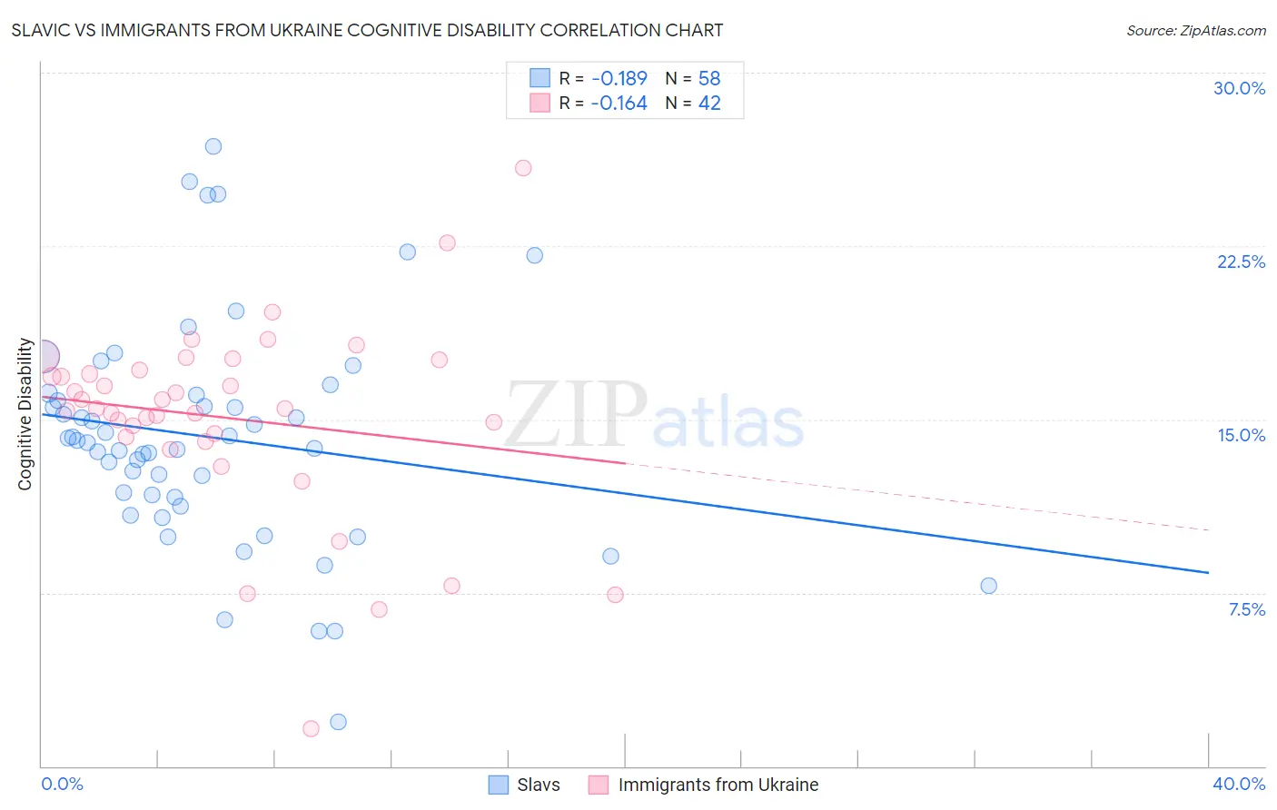 Slavic vs Immigrants from Ukraine Cognitive Disability