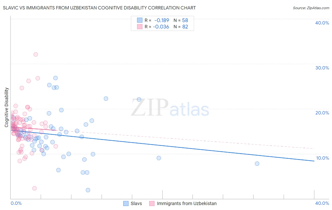 Slavic vs Immigrants from Uzbekistan Cognitive Disability