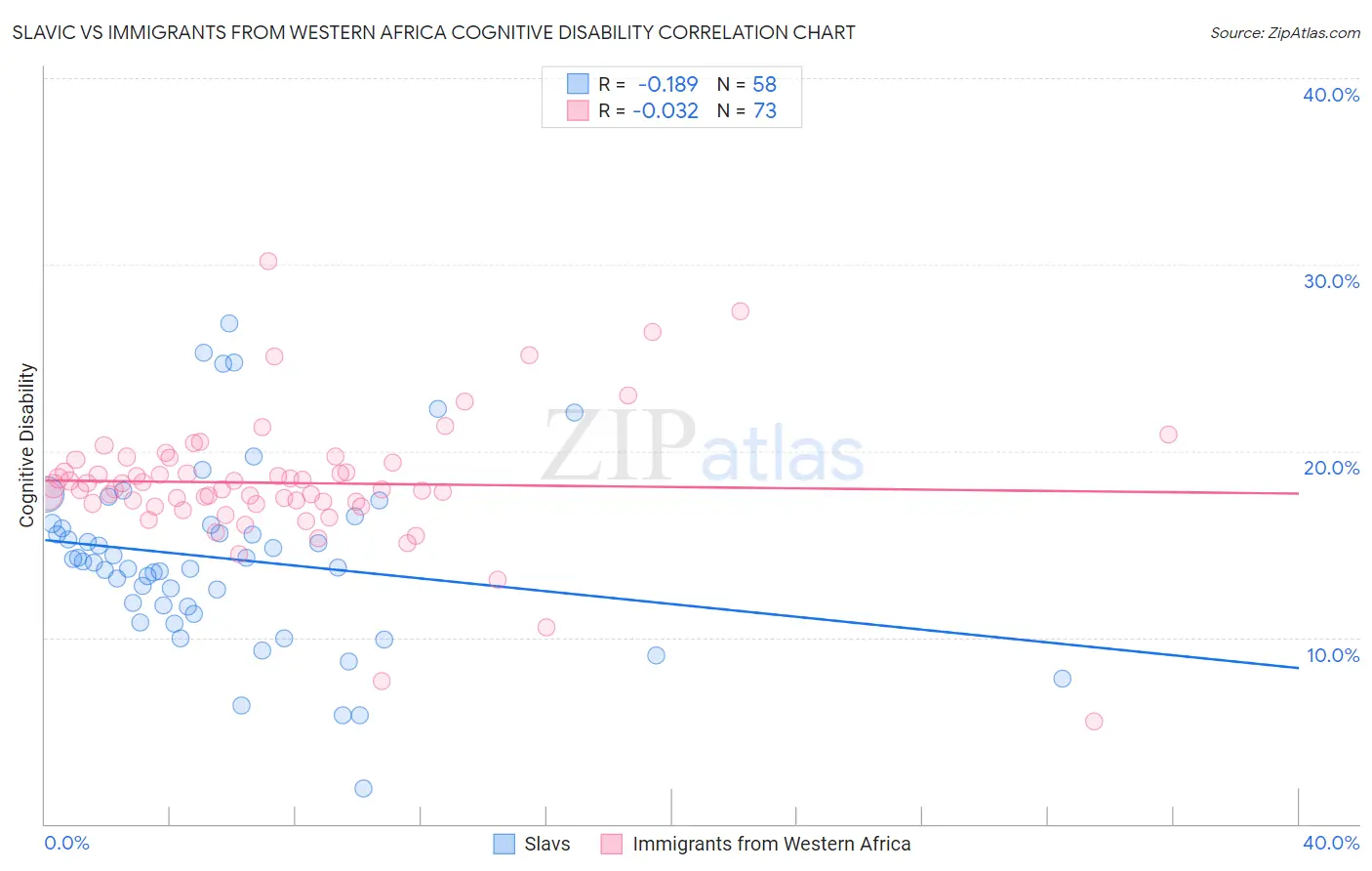 Slavic vs Immigrants from Western Africa Cognitive Disability