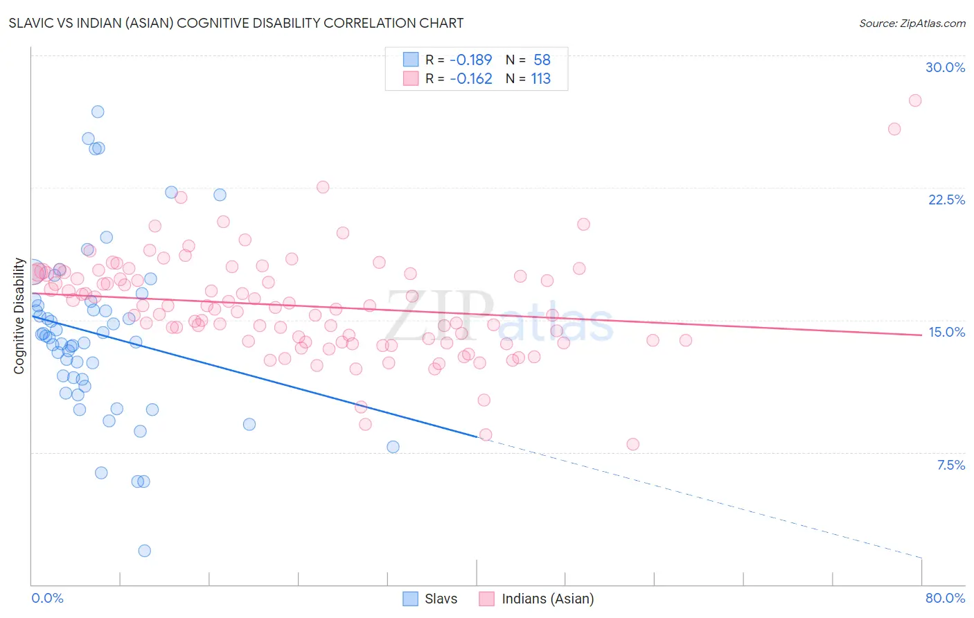 Slavic vs Indian (Asian) Cognitive Disability