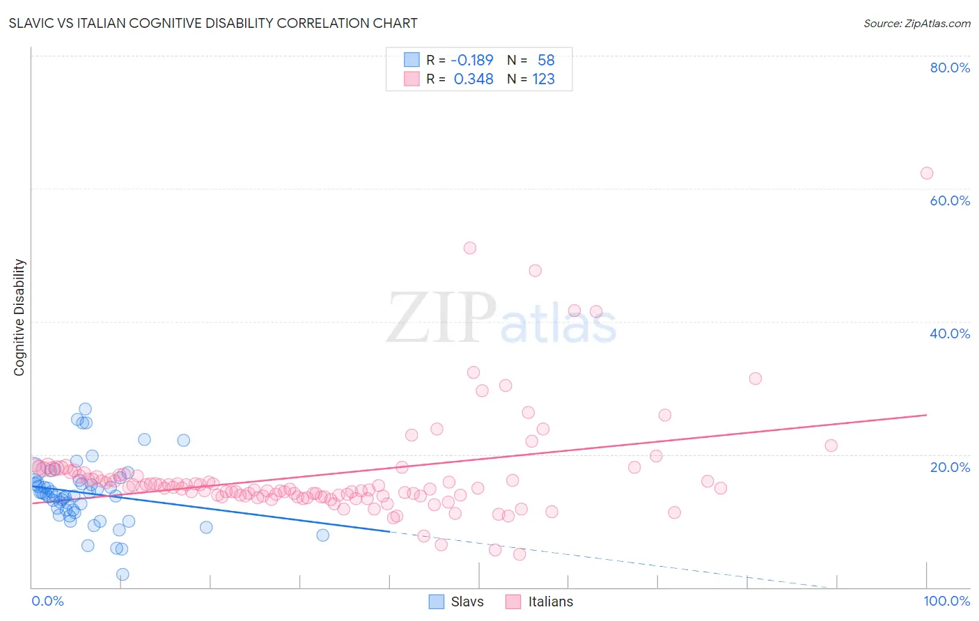 Slavic vs Italian Cognitive Disability
