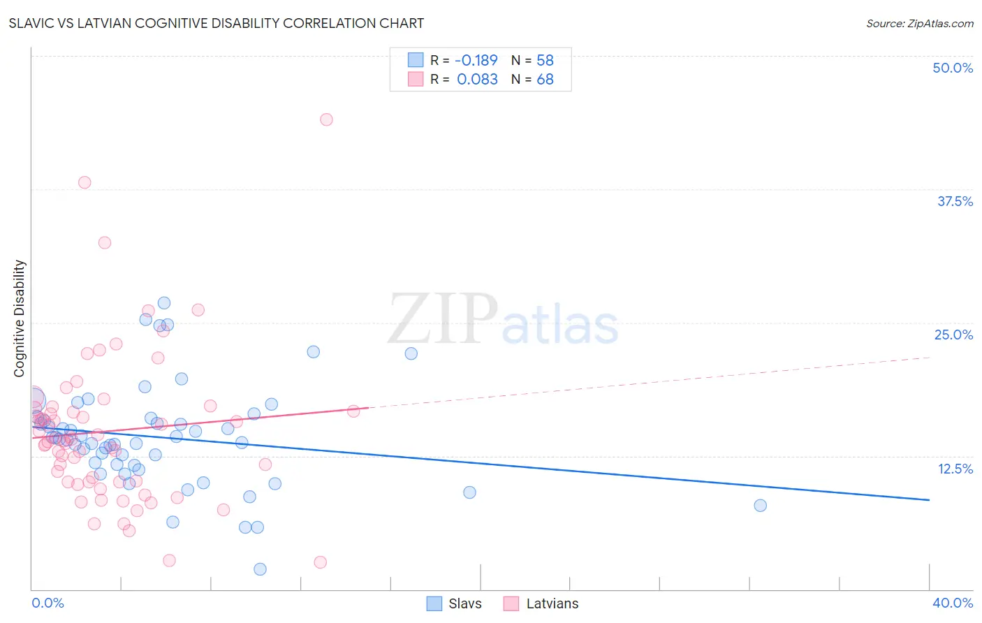Slavic vs Latvian Cognitive Disability