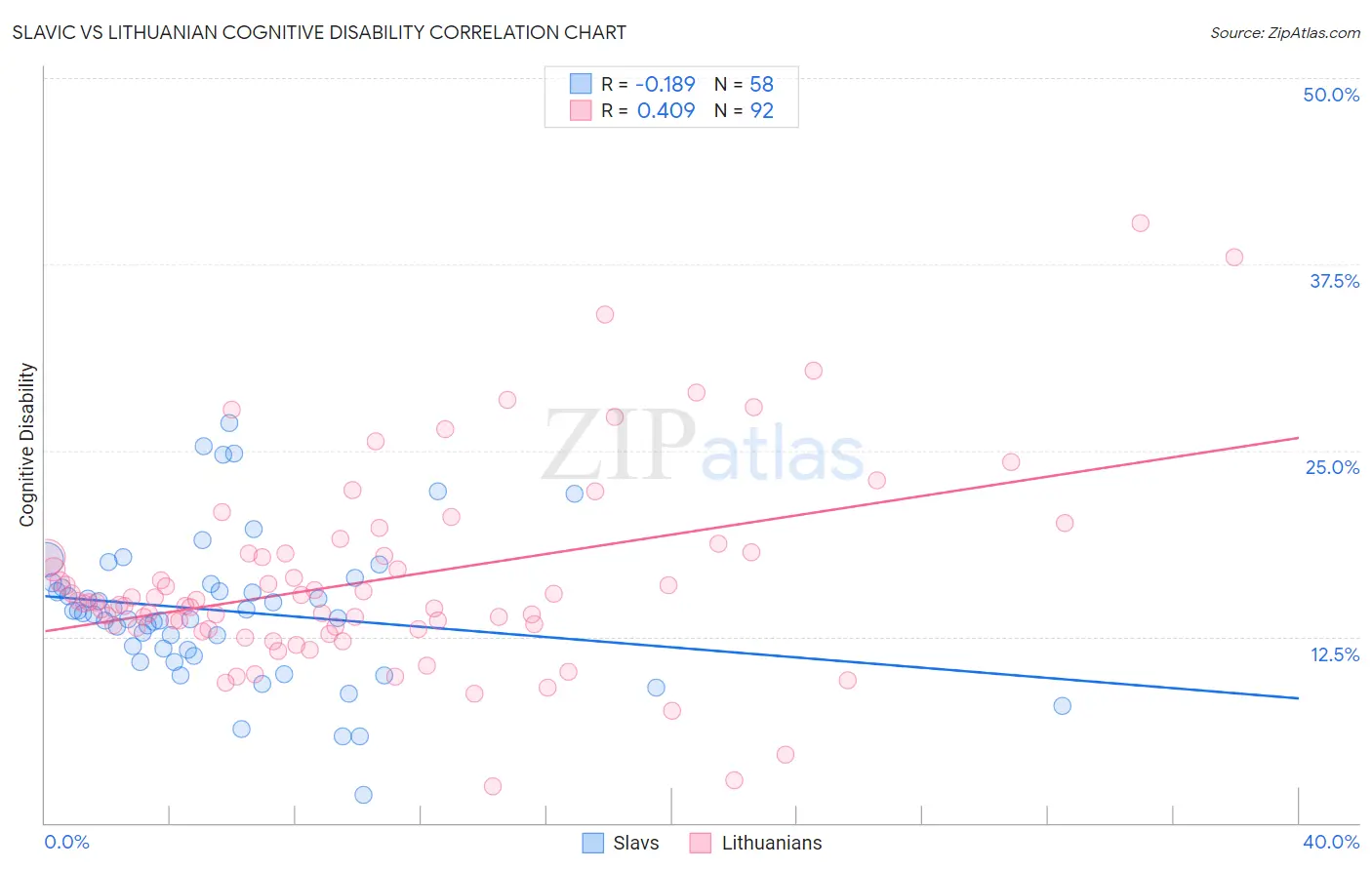 Slavic vs Lithuanian Cognitive Disability