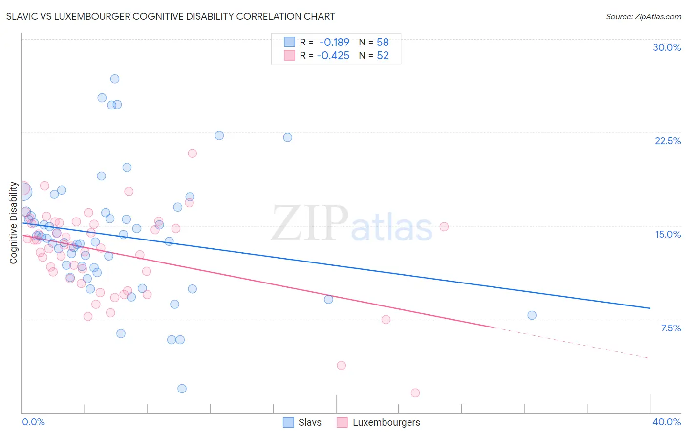 Slavic vs Luxembourger Cognitive Disability