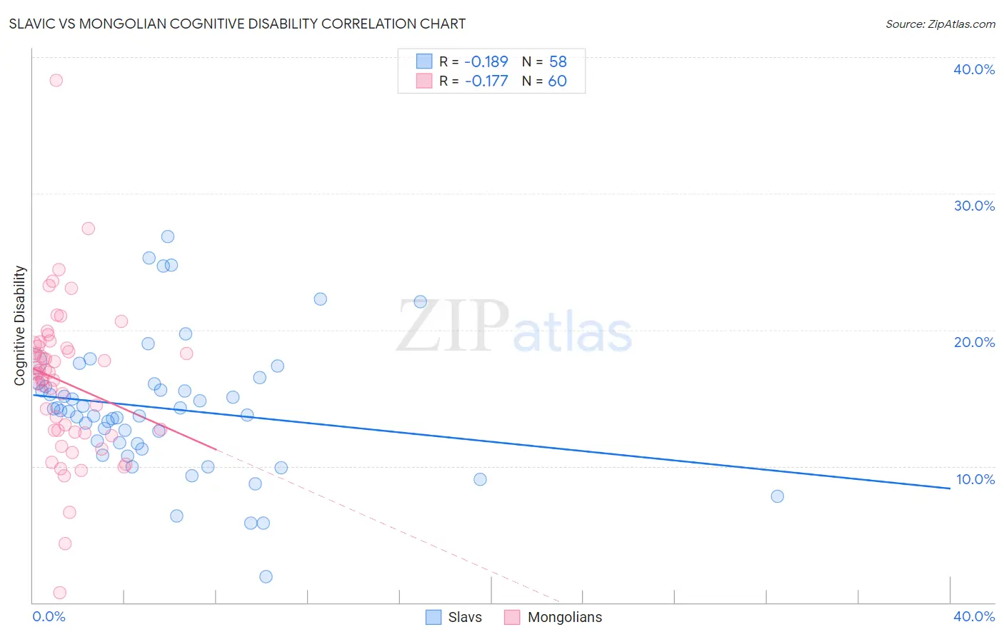 Slavic vs Mongolian Cognitive Disability