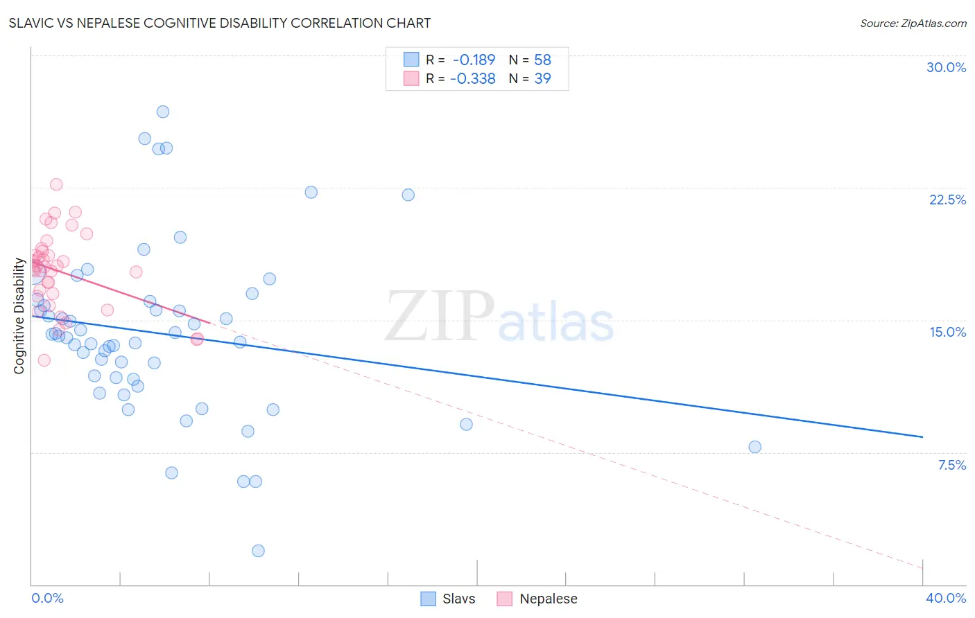 Slavic vs Nepalese Cognitive Disability