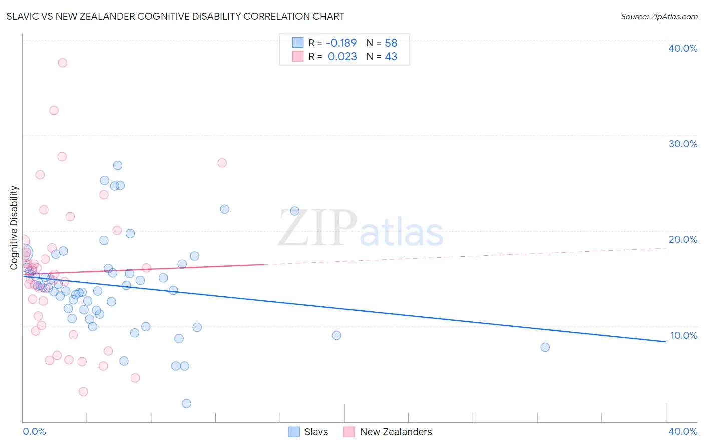 Slavic vs New Zealander Cognitive Disability