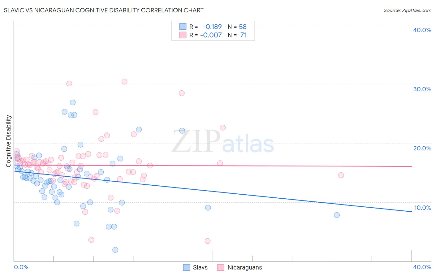 Slavic vs Nicaraguan Cognitive Disability