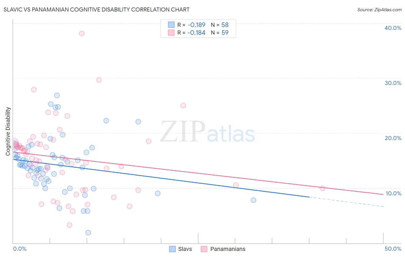 Slavic vs Panamanian Cognitive Disability