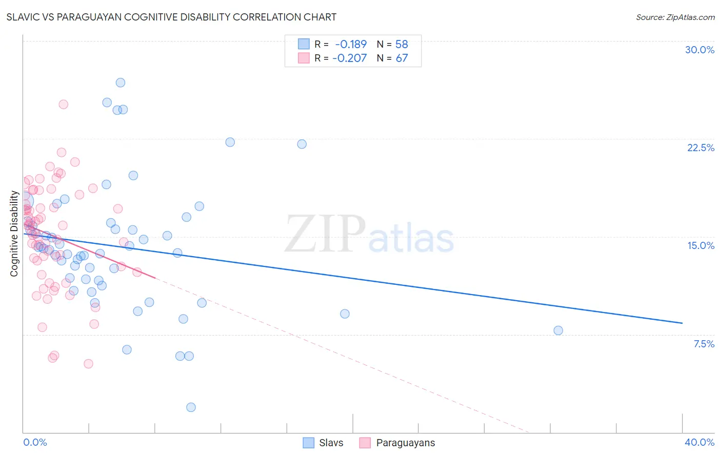 Slavic vs Paraguayan Cognitive Disability
