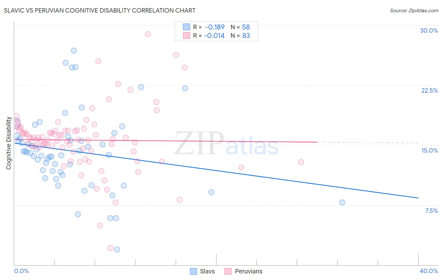 Slavic vs Peruvian Cognitive Disability