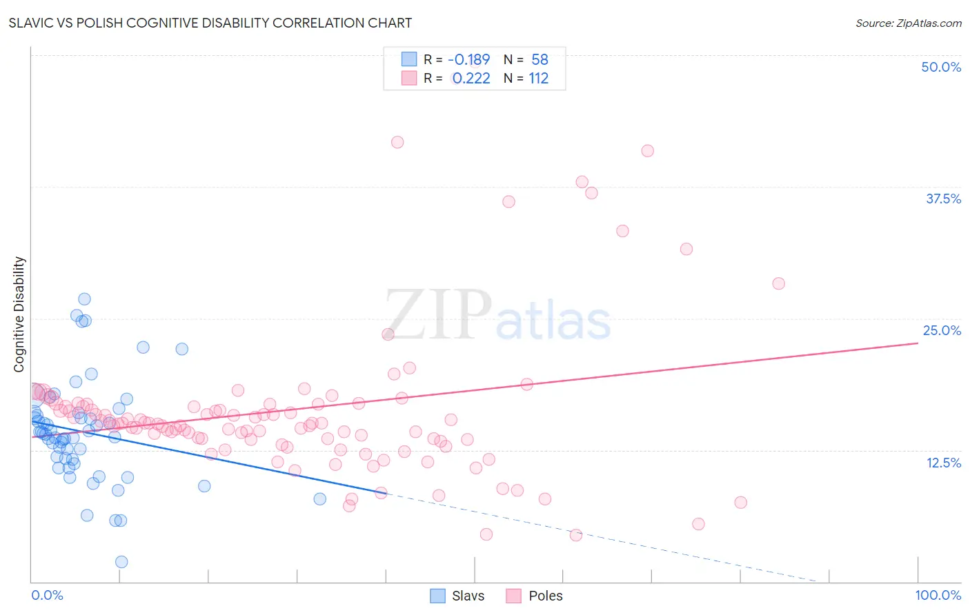 Slavic vs Polish Cognitive Disability