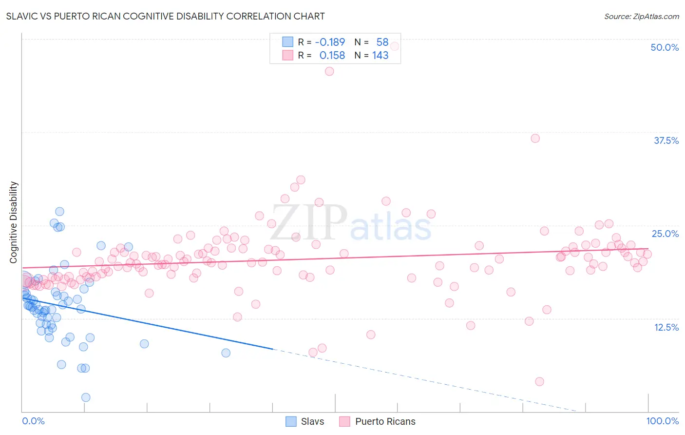 Slavic vs Puerto Rican Cognitive Disability