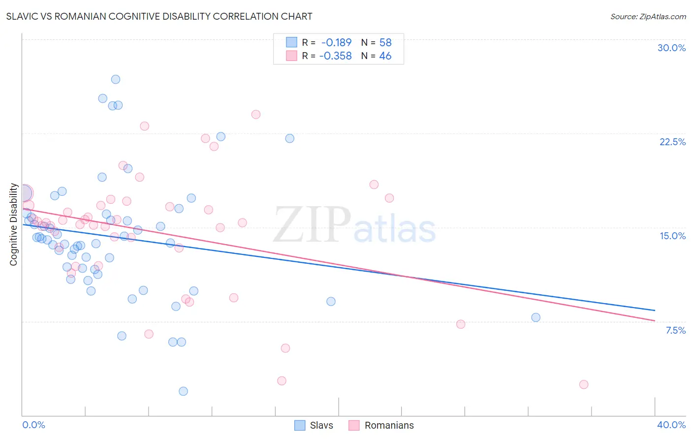 Slavic vs Romanian Cognitive Disability