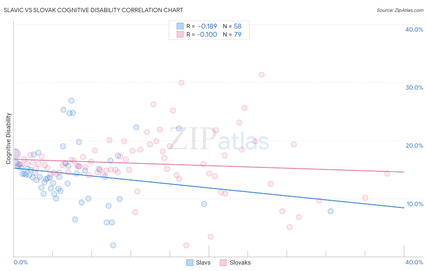 Slavic vs Slovak Cognitive Disability