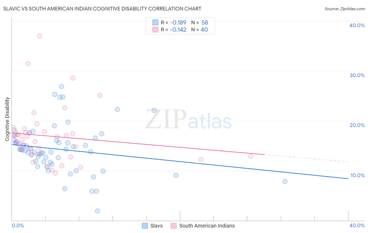 Slavic vs South American Indian Cognitive Disability