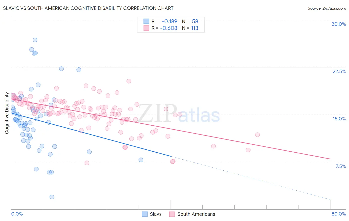Slavic vs South American Cognitive Disability