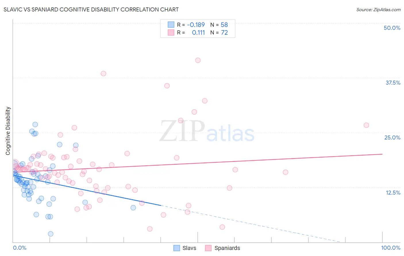 Slavic vs Spaniard Cognitive Disability