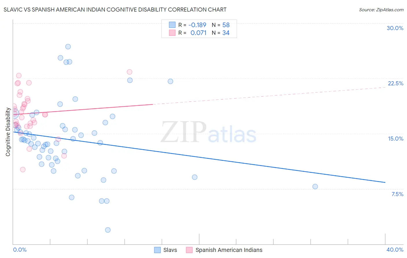 Slavic vs Spanish American Indian Cognitive Disability