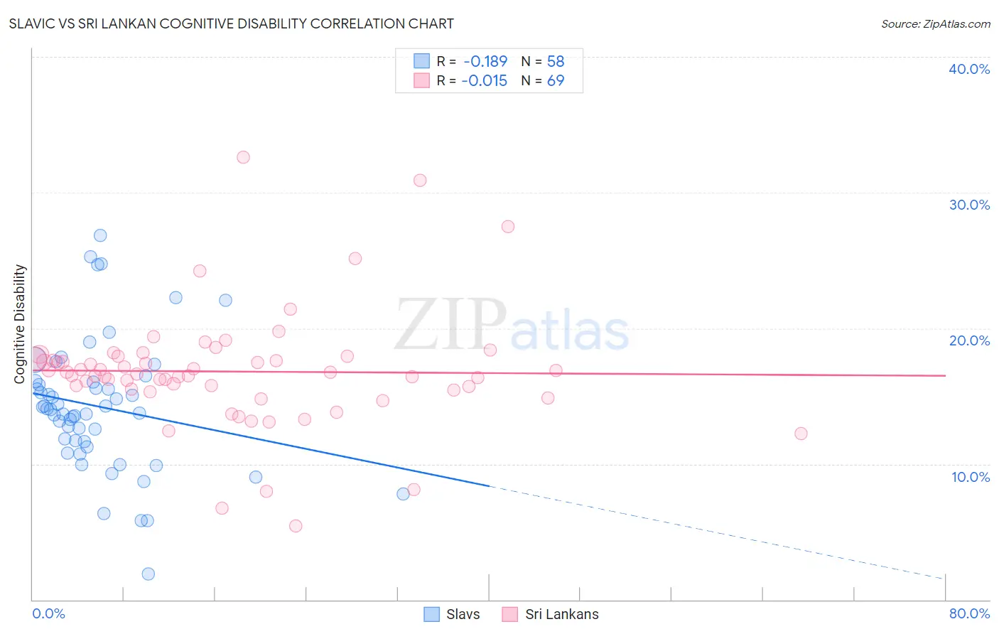 Slavic vs Sri Lankan Cognitive Disability