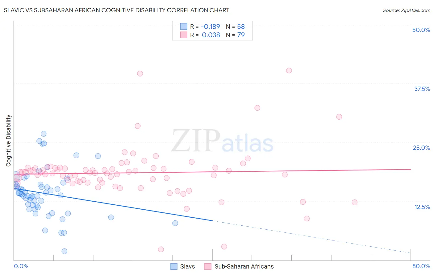 Slavic vs Subsaharan African Cognitive Disability
