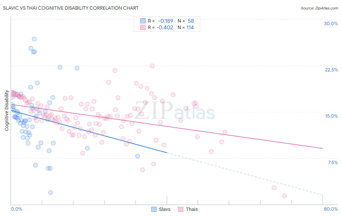 Slavic vs Thai Cognitive Disability