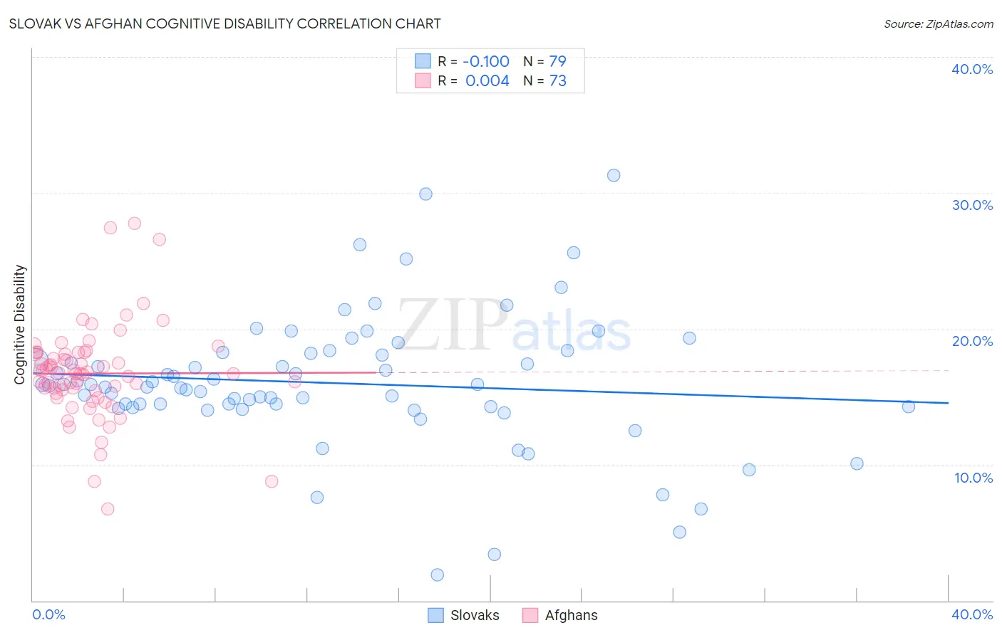 Slovak vs Afghan Cognitive Disability