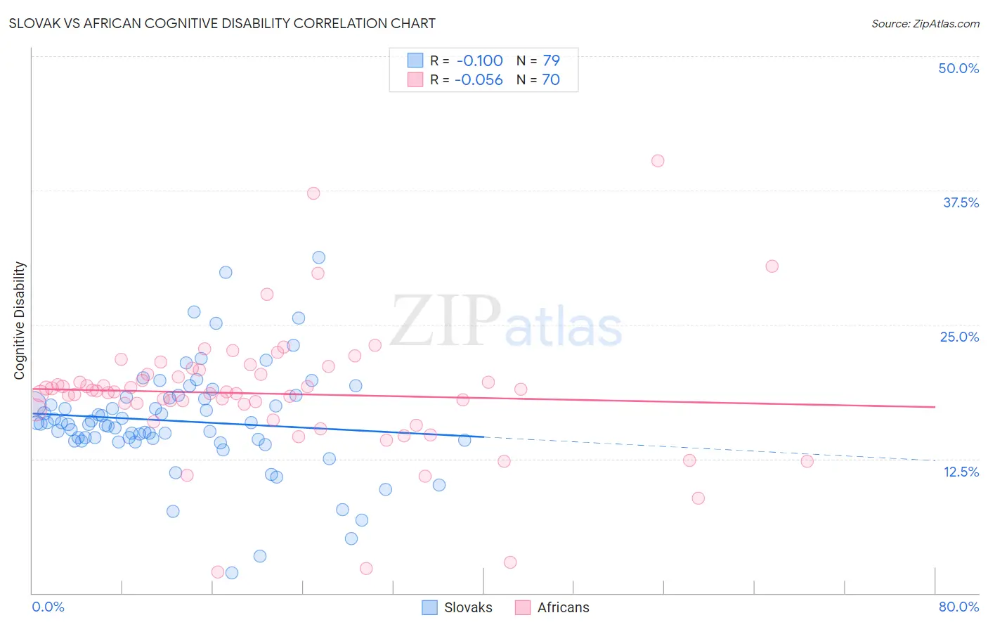 Slovak vs African Cognitive Disability
