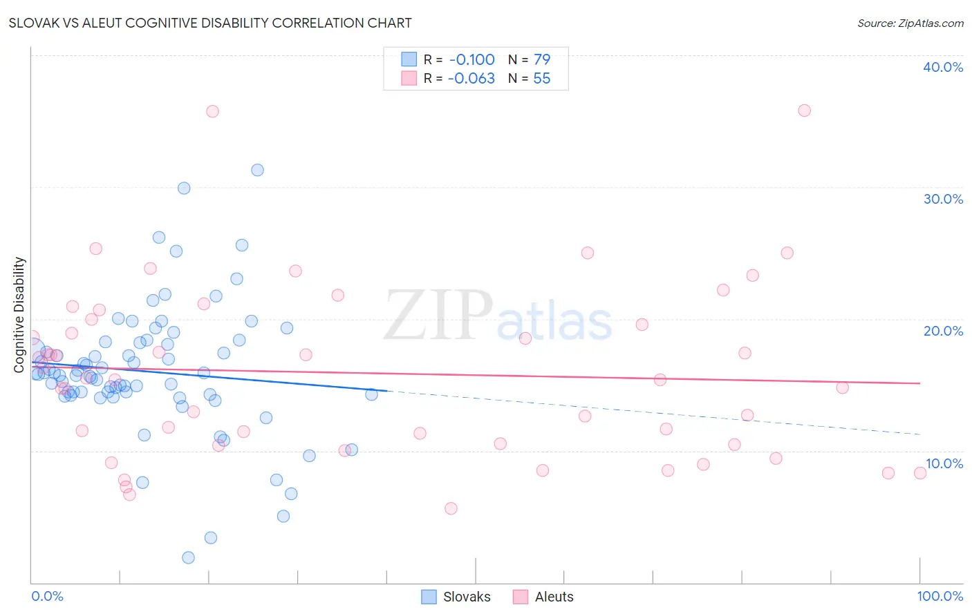 Slovak vs Aleut Cognitive Disability