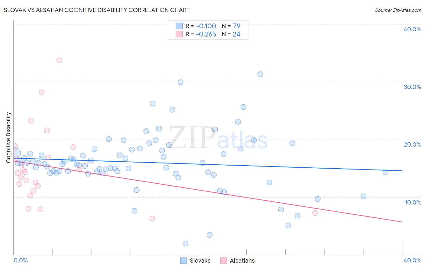 Slovak vs Alsatian Cognitive Disability