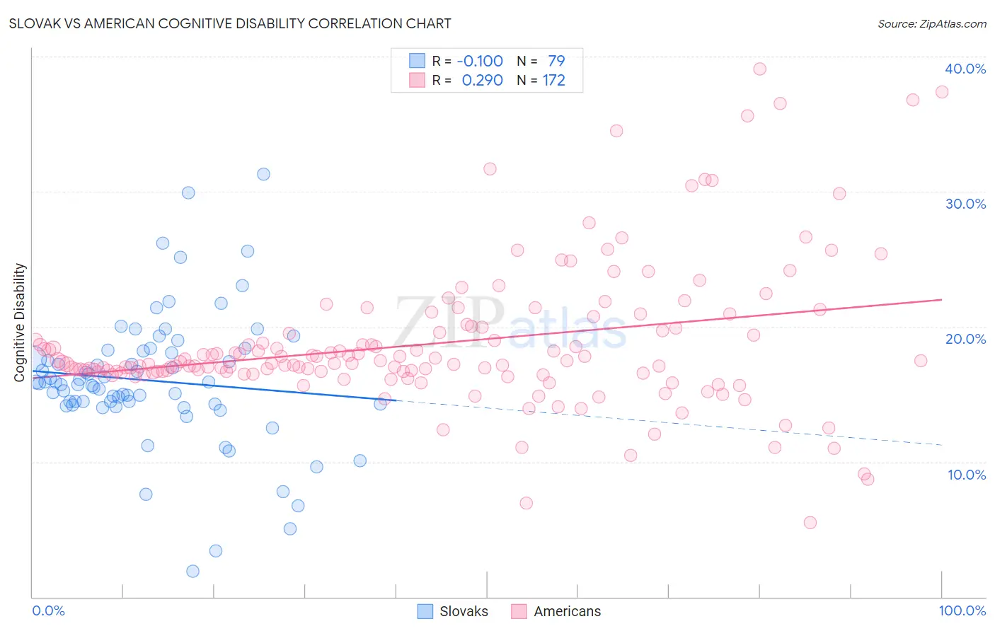 Slovak vs American Cognitive Disability