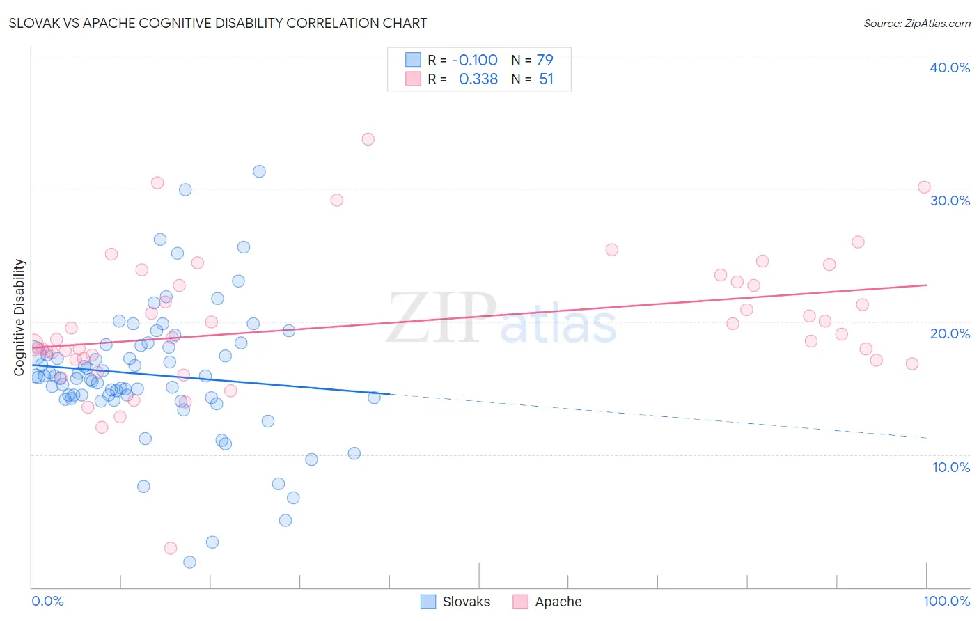 Slovak vs Apache Cognitive Disability