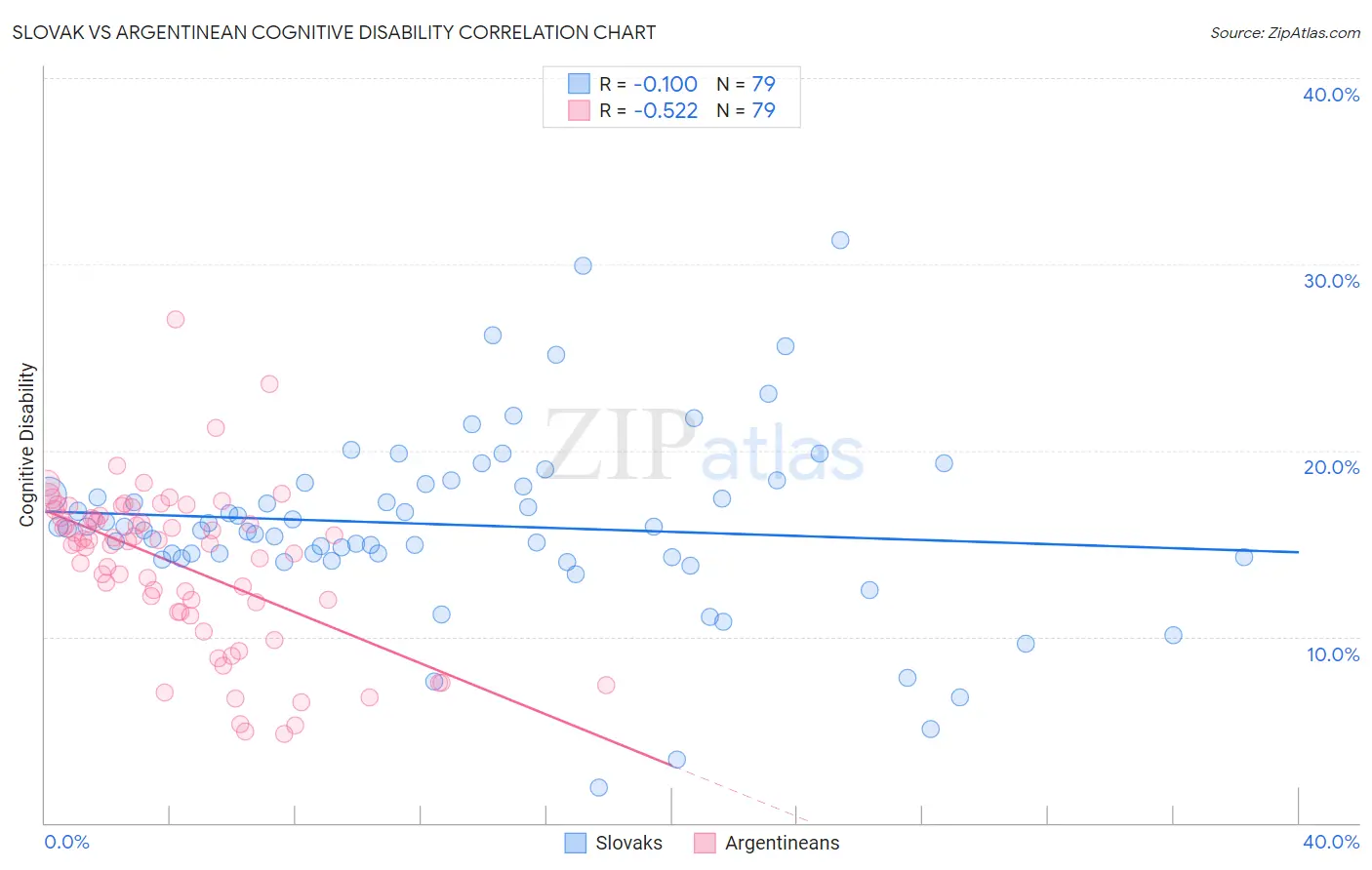 Slovak vs Argentinean Cognitive Disability
