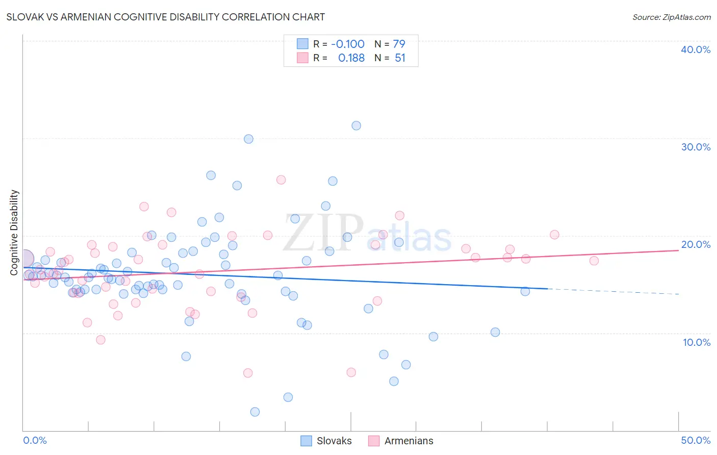 Slovak vs Armenian Cognitive Disability