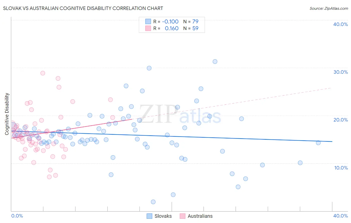 Slovak vs Australian Cognitive Disability