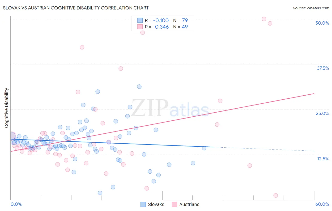 Slovak vs Austrian Cognitive Disability