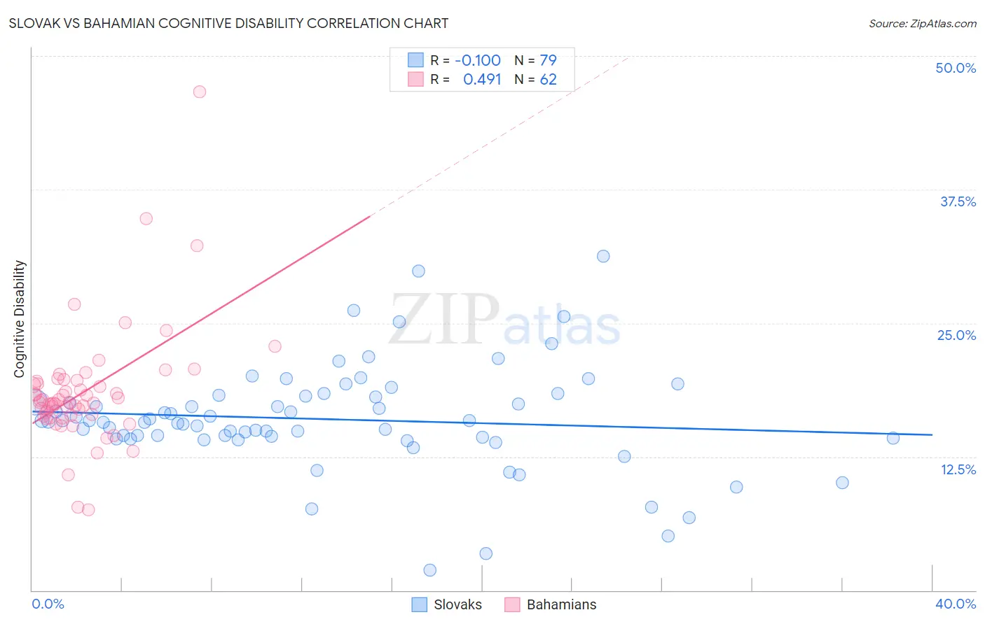 Slovak vs Bahamian Cognitive Disability
