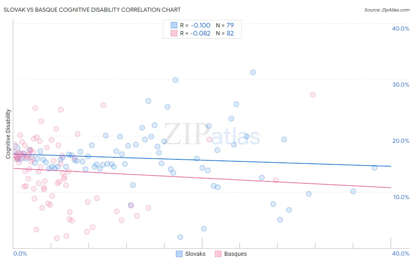 Slovak vs Basque Cognitive Disability
