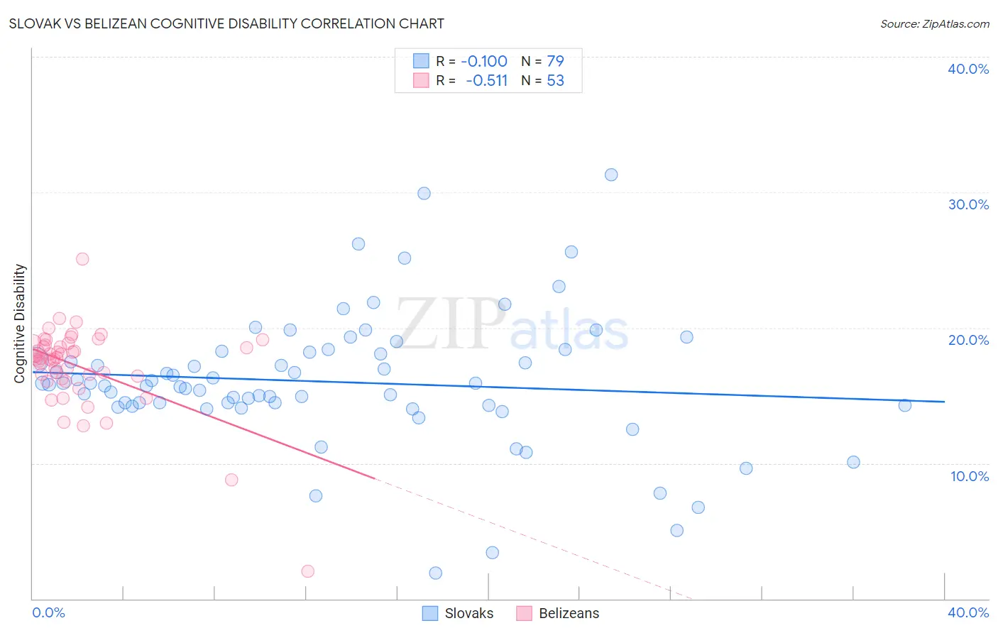 Slovak vs Belizean Cognitive Disability