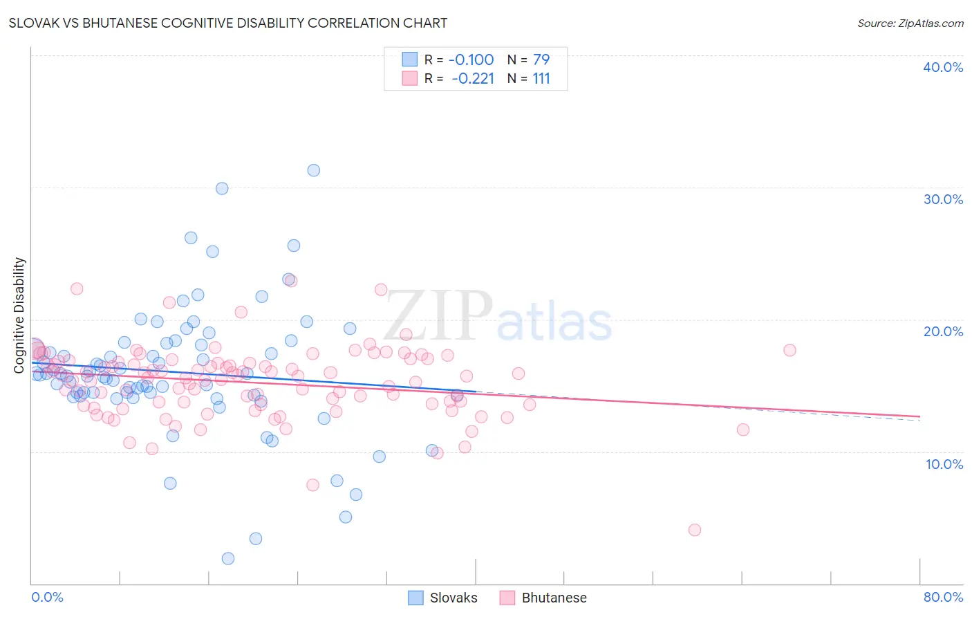 Slovak vs Bhutanese Cognitive Disability