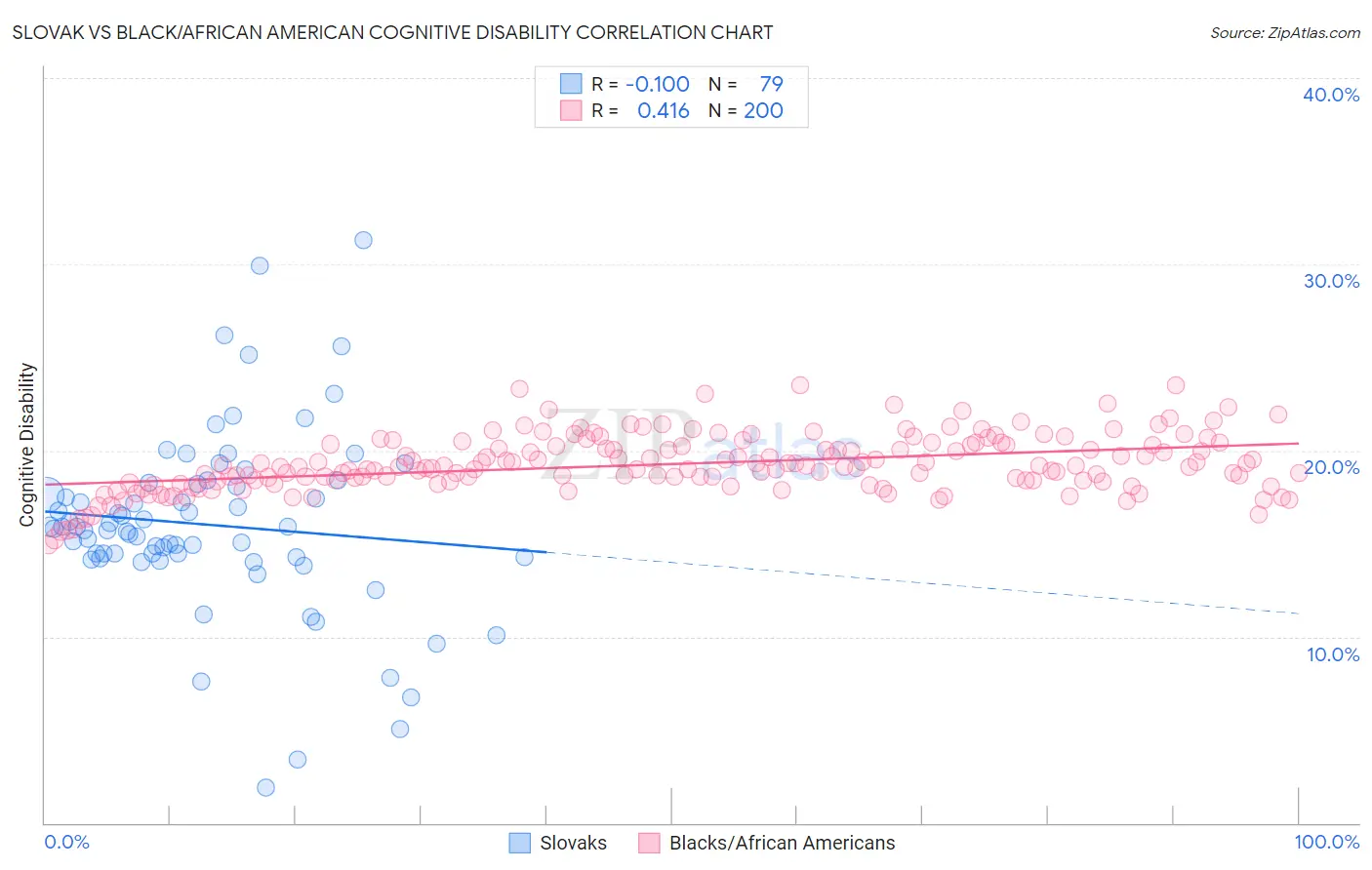 Slovak vs Black/African American Cognitive Disability
