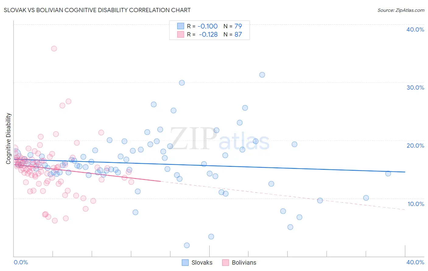 Slovak vs Bolivian Cognitive Disability