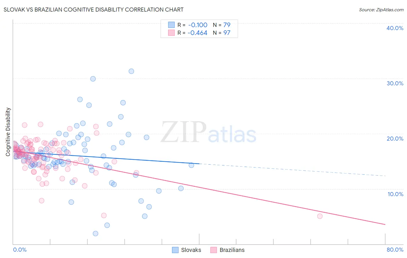 Slovak vs Brazilian Cognitive Disability