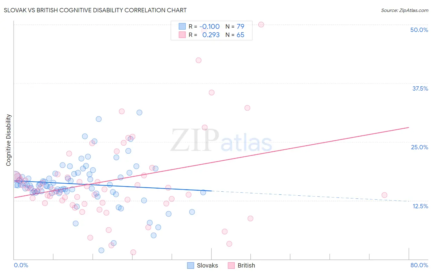 Slovak vs British Cognitive Disability