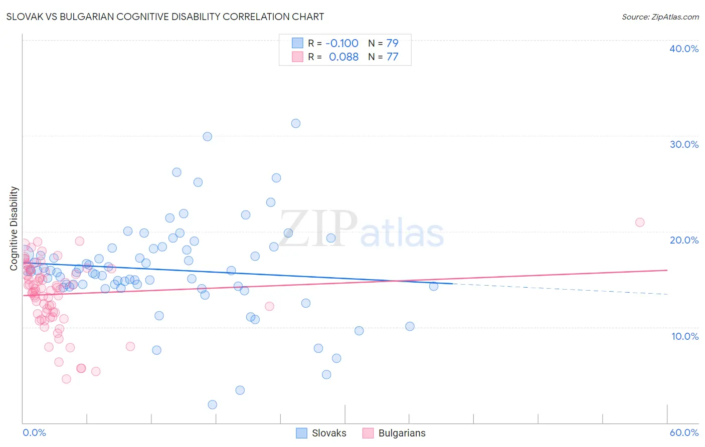 Slovak vs Bulgarian Cognitive Disability