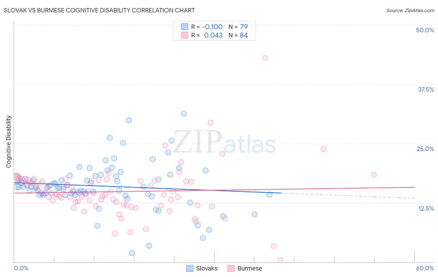 Slovak vs Burmese Cognitive Disability