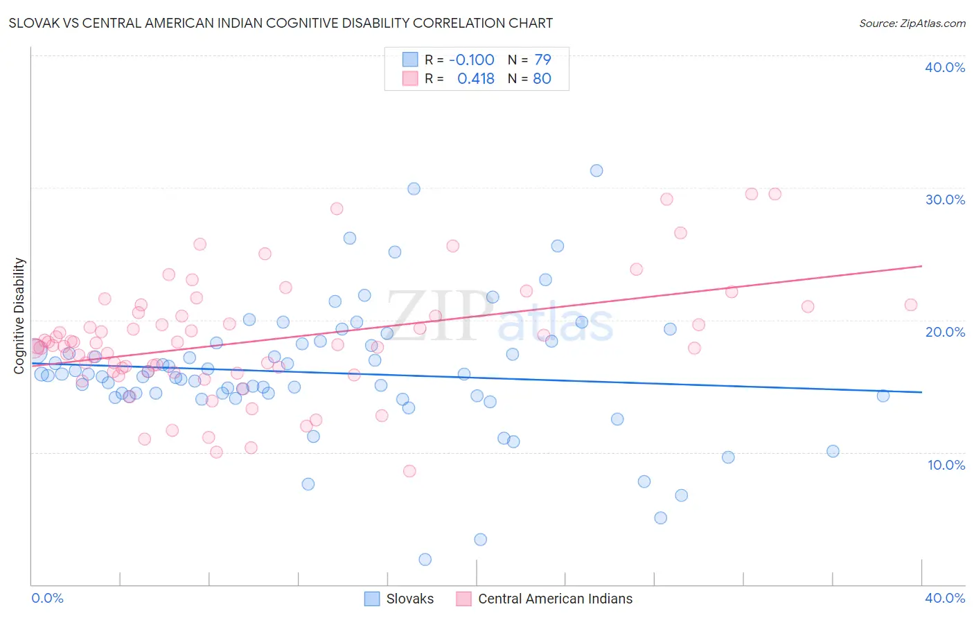 Slovak vs Central American Indian Cognitive Disability
