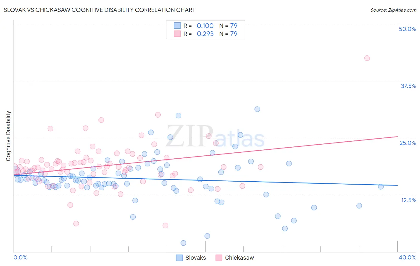 Slovak vs Chickasaw Cognitive Disability