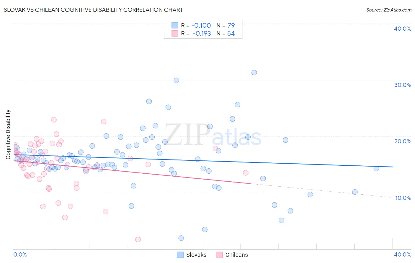 Slovak vs Chilean Cognitive Disability