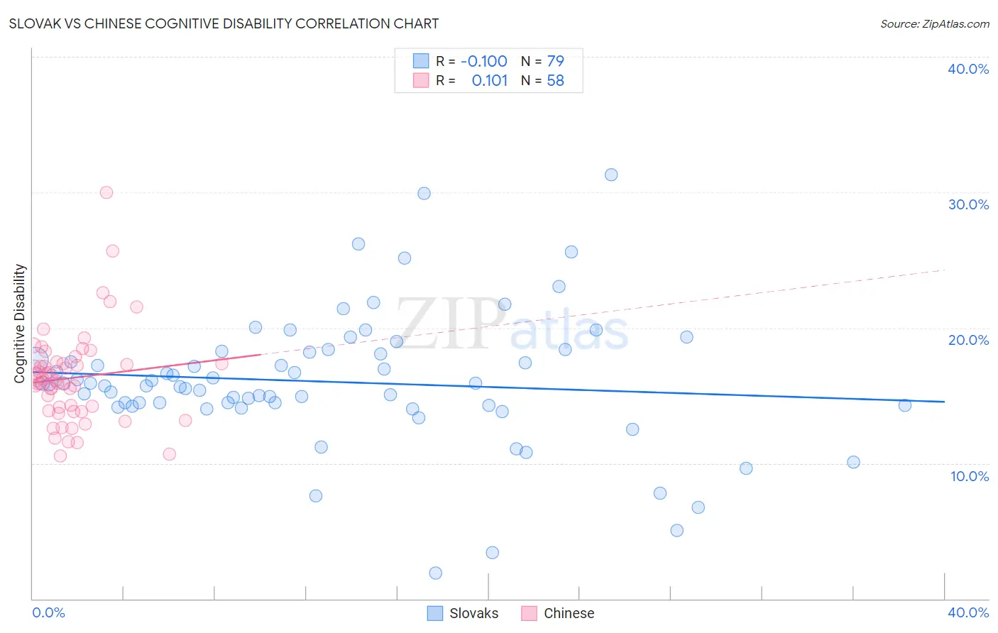 Slovak vs Chinese Cognitive Disability